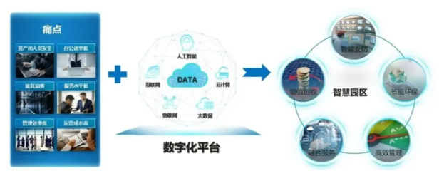 智慧園區(qū)辦公體驗 互聯(lián)網(wǎng)數(shù)據(jù)服務(wù)的智能革命